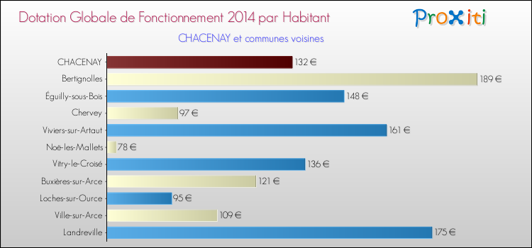 Montant des dotations globales de fonctionnement DGF par Habitant pour CHACENAY et les communes proches en 2014. Comparaison des des dotations globales de fonctionnement DGF par habitant pour CHACENAY et les communes voisines en 2014.