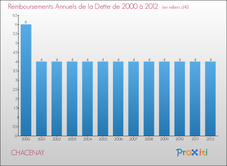 Evolution de l'annuité de la dette pour la commune de CHACENAY de 2000 à 2012 Annuités de la dette pour CHACENAY de 2000 à 2012