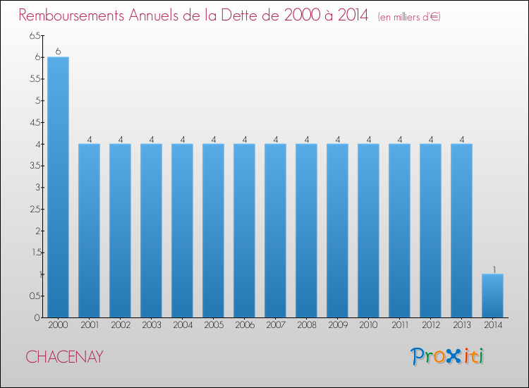 Evolution de l'annuité de la dette pour la commune de CHACENAY de 2000 à 2014 Annuités de la dette pour CHACENAY de 2000 à 2014