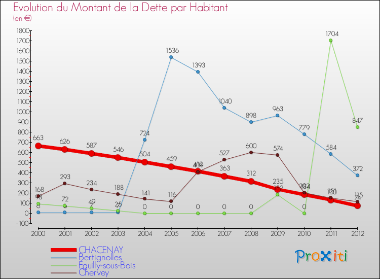 Evolution de la dette par habitant pour la commune de CHACENAY et les communes proches de 2000 à 2012 Comparaison de la dette par habitant pour CHACENAY et les communes voisines de 2000 à 2012