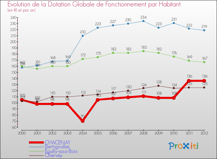 Evolution et montant de la dotation globale de fonctionnement par Habitant pour CHACENAY et les communes proches Comparaison des dotations globales de fonctionnement par habitant pour CHACENAY et les communes voisines