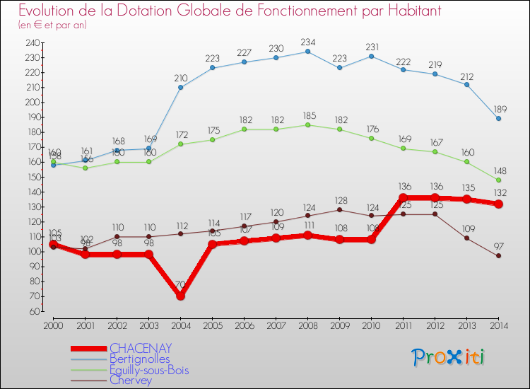 Evolution et montant de la dotation globale de fonctionnement par Habitant pour CHACENAY et les communes proches de 2000 à 2014. Comparaison des dotations globales de fonctionnement par habitant pour CHACENAY et les communes voisines de 2000 à 2014.
