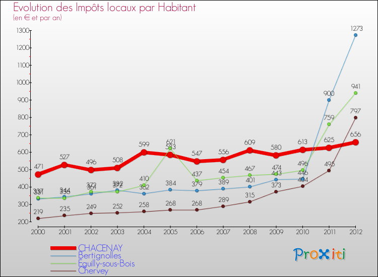 Evolution et montant des impôts locaux par Habitant pour CHACENAY et les communes proches Comparaison des impôts locaux par habitant pour CHACENAY et les communes voisines