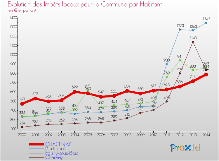Evolution et montant des impôts locaux par Habitant pour CHACENAY et les communes proches de 2000 à 2014 Comparaison des impôts locaux par habitant pour CHACENAY et les communes voisines de 2000 à 2014