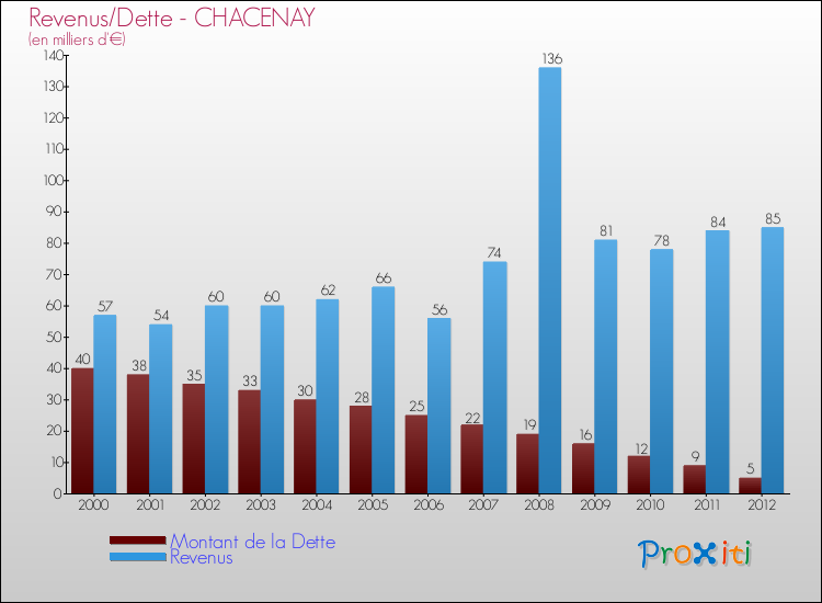 Evolution comparée de la dette et des revenus pour la commune de CHACENAY de 2000 à 2012 Comparaison de la dette et des revenus pour CHACENAY de 2000 à 2012