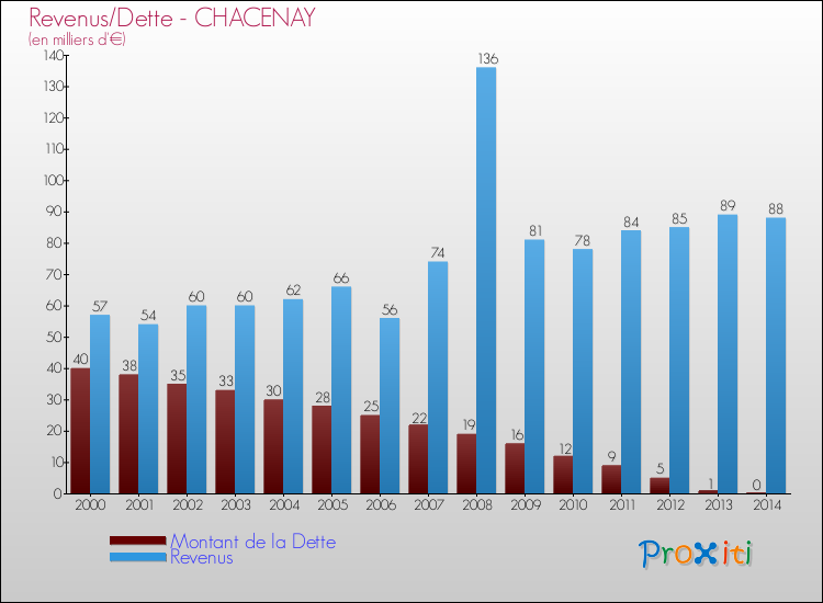 Evolution comparée de la dette et des revenus pour la commune de CHACENAY de 2000 à 2014 Comparaison de la dette et des revenus pour CHACENAY de 2000 à 2014
