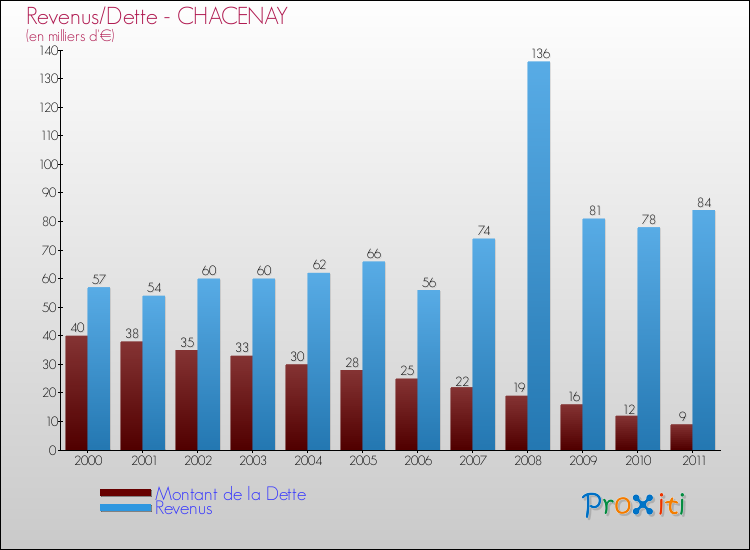 Evolution comparée de la dette et des revenus pour la commune de CHACENAY de 2000 à 2011 Comparaison de la dette et des revenus pour CHACENAY de 2000 à 2011