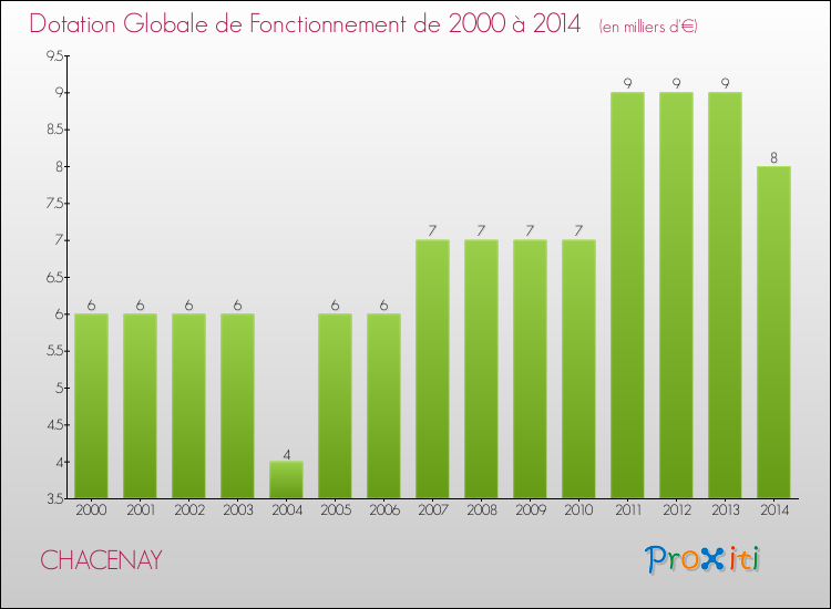 Evolution du montant de la Dotation Globale de Fonctionnement pour la commune de CHACENAY de 2000 à 2014 Evolution du montant de la Dotation Globale de Fonctionnement pour CHACENAY de 2000 à 2014
