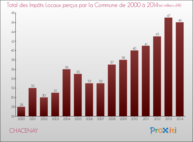 Evolution des Impôts Locaux pour la commune de CHACENAY de 2000 à 2014 Evolution des Impôts Locaux pour CHACENAY de 2000 à 2014