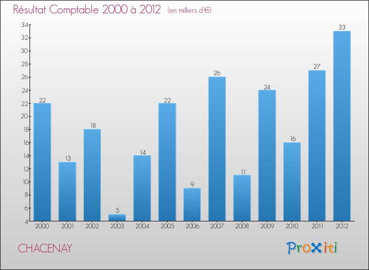 Evolution du résultat comptable pour la commune de CHACENAY de 2000 à 2012 Evolution du résultat comptable pour CHACENAY de 2000 à 2012