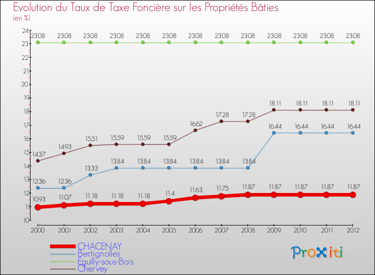 Evolution du taux de la taxe foncière sur le bati pour CHACENAY et les communes proches de 2000 à 2012 Comparaison des taux de taxe foncière sur le bati pour CHACENAY et les communes voisines de 2000 à 2012