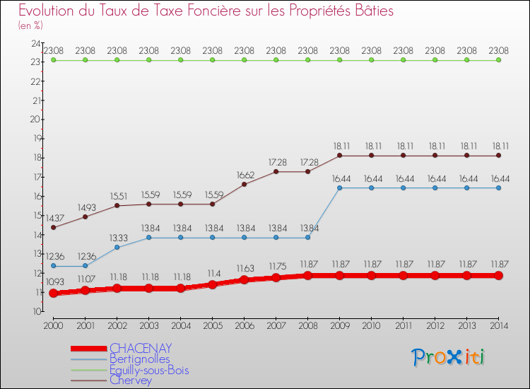 Evolution du taux de la taxe foncière sur le bati pour CHACENAY et les communes proches de 2000 à 2014 Comparaison des taux de taxe foncière sur le bati pour CHACENAY et les communes voisines de 2000 à 2014