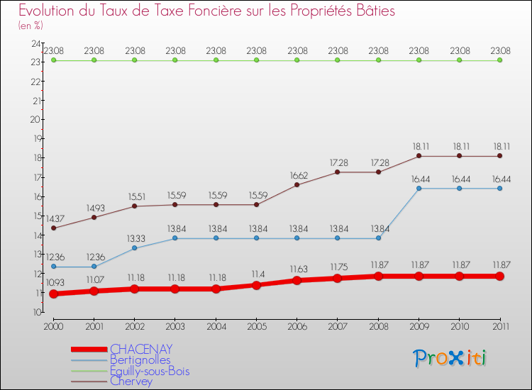 Evolution du taux de la taxe foncière sur le bati pour CHACENAY et les communes proches Comparaison des taux de taxe foncière sur le bati pour CHACENAY et les communes voisines