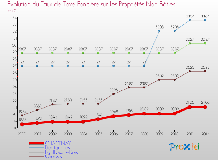 Evolution du taux de la taxe foncière sur les immeubles et terrains non batis pour CHACENAY et les communes proches de 2000 à 2012 Comparaison des taux de la taxe foncière sur les immeubles et terrains non batis pour CHACENAY et les communes voisines de 2000 à 2012