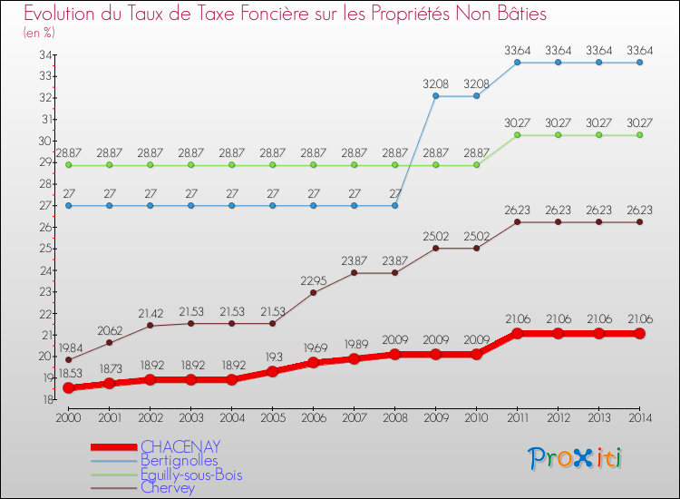 Evolution du taux de la taxe foncière sur les immeubles et terrains non batis pour CHACENAY et les communes proches de 2000 à 2014 Comparaison des taux de la taxe foncière sur les immeubles et terrains non batis pour CHACENAY et les communes voisines de 2000 à 2014