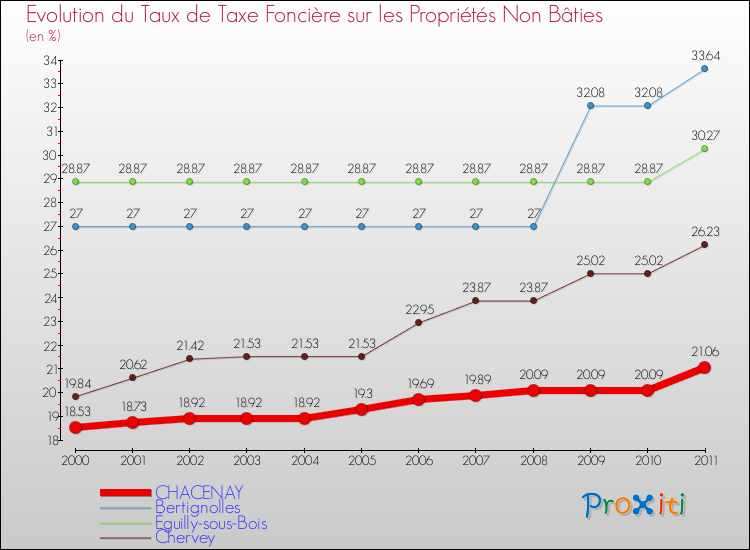 Evolution du taux de la taxe foncière sur les immeubles et terrains non batis pour CHACENAY et les communes proches Comparaison des taux de la taxe foncière sur les immeubles et terrains non batis pour CHACENAY et les communes voisines