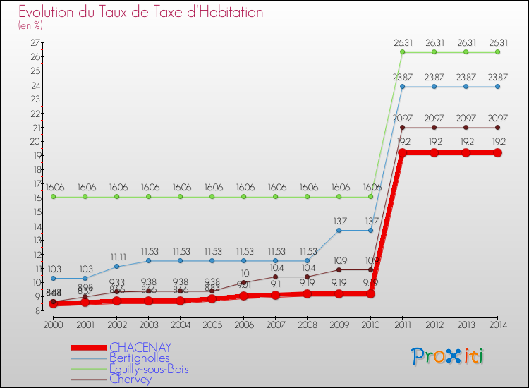 Evolution du taux de la taxe d'habitation pour CHACENAY et les communes proches de 2000 à 2014 Comparaison des taux de la taxe d'habitation pour CHACENAY et les communes voisines de 2000 à 2014