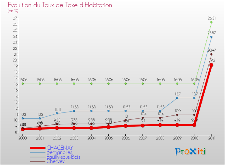 Evolution du taux de la taxe d'habitation pour CHACENAY et les communes proches Comparaison des taux de la taxe d'habitation pour CHACENAY et les communes voisines