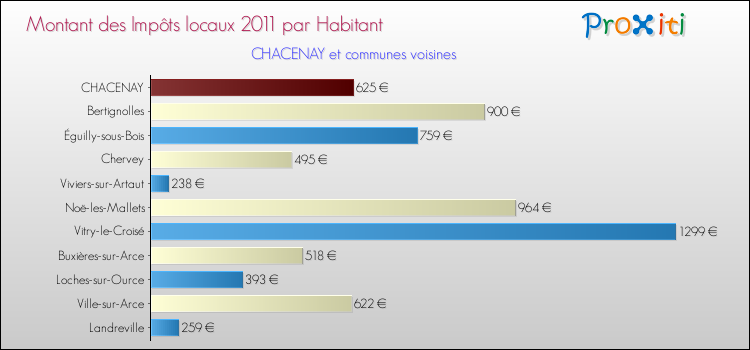 Montant des impôts locaux par Habitant pour CHACENAY et les communes proches Comparaison des impôts locaux par habitant pour CHACENAY et les communes voisines