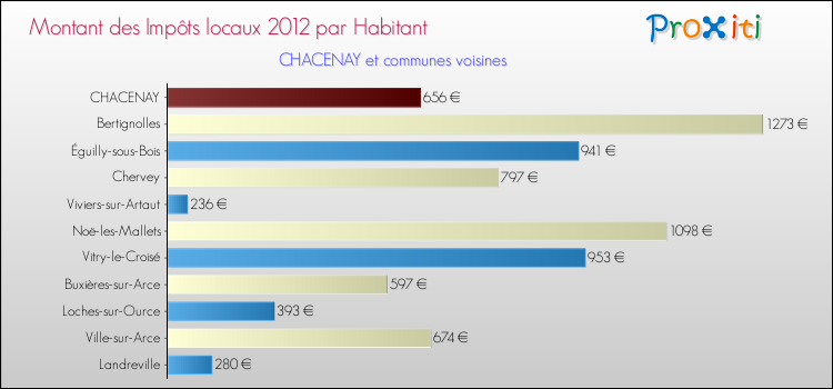Montant des impôts locaux par Habitant pour CHACENAY et les communes proches Comparaison des impôts locaux par habitant pour CHACENAY et les communes voisines