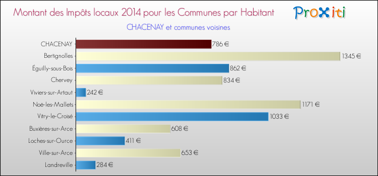 Montant des impôts locaux par Habitant pour CHACENAY et les communes proches en 2014 Comparaison des impôts locaux par habitant pour CHACENAY et les communes voisines en 2014