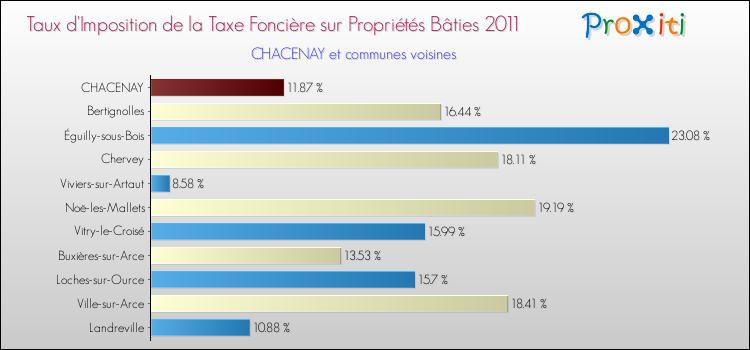 Taux d'imposition de la taxe foncière sur le bati 2011 pour CHACENAY et les communes proches Comparaison des taux d'imposition de la taxe foncière sur le bati 2011 pour CHACENAY et les communes voisines