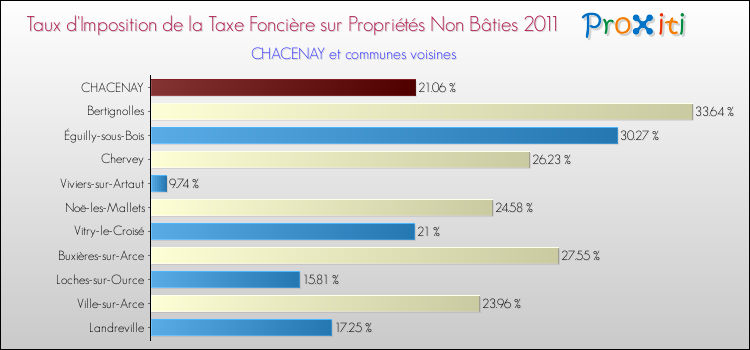 Taux d'imposition de la taxe foncière sur les immeubles et terrains non batis 2011 pour CHACENAY et les communes proches Comparaison des taux d'imposition de la taxe foncière sur les immeubles et terrains non batis 2011 pour CHACENAY et les communes voisines