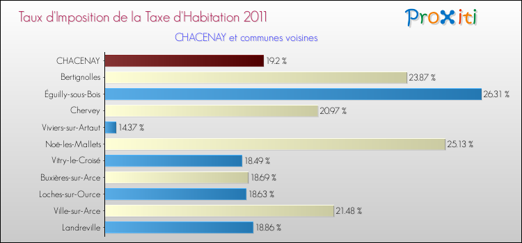 Taux d'imposition de la taxe d'habitation 2011 pour CHACENAY et les communes proches Comparaison des taux d'imposition de la taxe d'habitation 2011 pour CHACENAY et les communes voisines