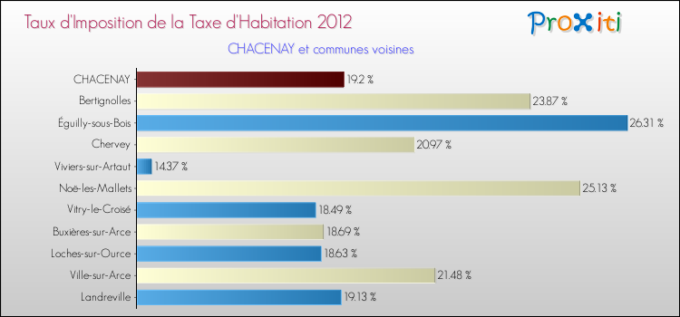 Taux d'imposition de la taxe d'habitation 2012 pour CHACENAY et les communes proches Comparaison des taux d'imposition de la taxe d'habitation 2012 pour CHACENAY et les communes voisines