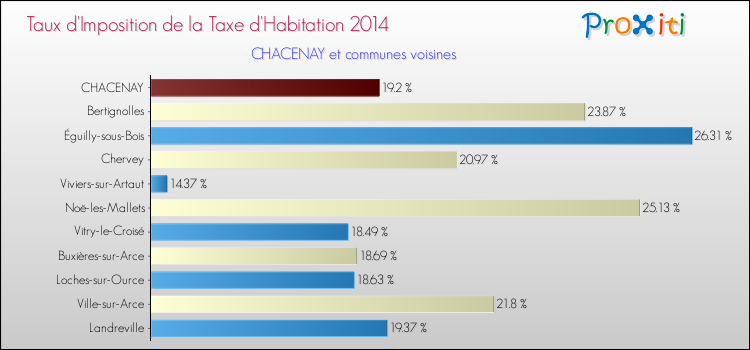Taux d'imposition de la taxe d'habitation 2014 pour CHACENAY et les communes proches Comparaison des taux d'imposition de la taxe d'habitation 2014 pour CHACENAY et les communes voisines