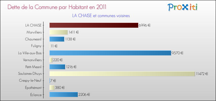 Dette par habitant de la commune en 2011 pour LA CHAISE et les communes proches Comparaison de la dette par habitant de la commune en 2011 pour LA CHAISE et les communes voisines