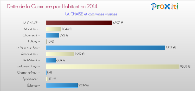 Dette par habitant de la commune en 2014 pour LA CHAISE et les communes proches Comparaison de la dette par habitant de la commune en 2014 pour LA CHAISE et les communes voisines