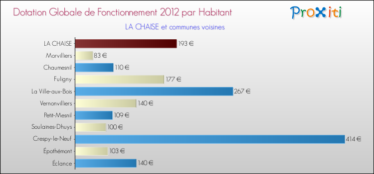 Montant des dotations globales de fonctionnement DGF par Habitant pour LA CHAISE et les communes proches Comparaison des des dotations globales de fonctionnement DGF par habitant pour LA CHAISE et les communes voisines