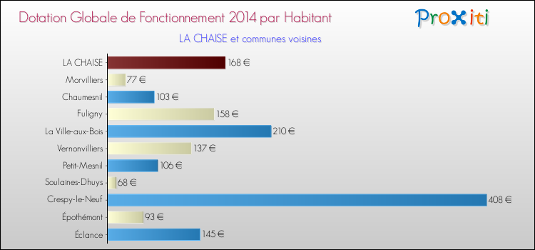 Montant des dotations globales de fonctionnement DGF par Habitant pour LA CHAISE et les communes proches en 2014. Comparaison des des dotations globales de fonctionnement DGF par habitant pour LA CHAISE et les communes voisines en 2014.