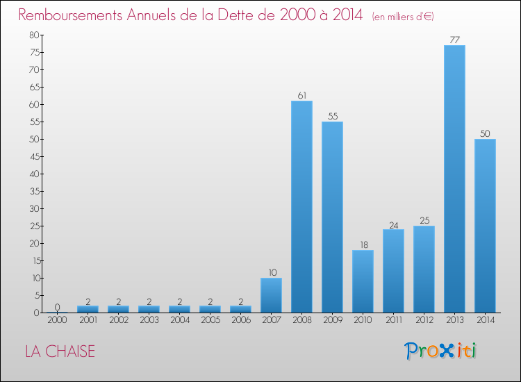 Evolution de l'annuité de la dette pour la commune de LA CHAISE de 2000 à 2014 Annuités de la dette pour LA CHAISE de 2000 à 2014