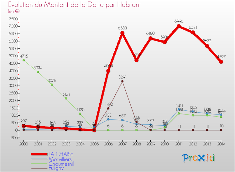 Evolution de la dette par habitant pour la commune de LA CHAISE et les communes proches de 2000 à 2014 Comparaison de la dette par habitant pour LA CHAISE et les communes voisines de 2000 à 2014