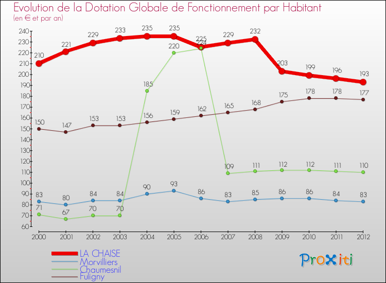 Evolution et montant de la dotation globale de fonctionnement par Habitant pour LA CHAISE et les communes proches Comparaison des dotations globales de fonctionnement par habitant pour LA CHAISE et les communes voisines