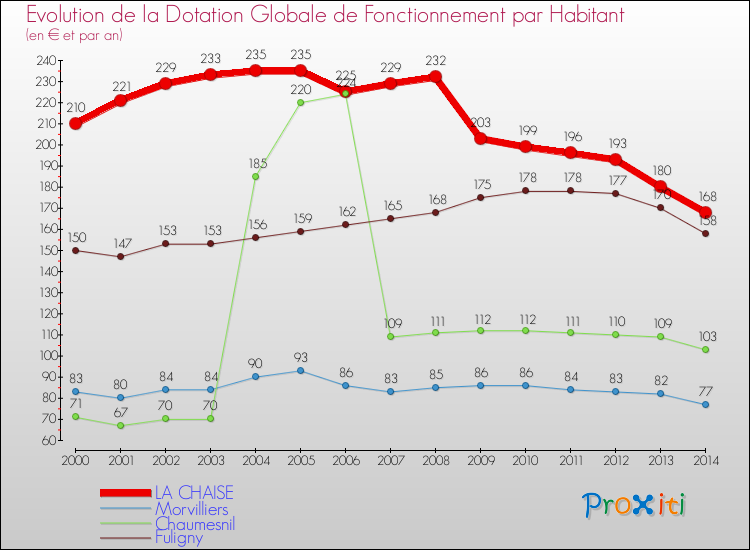 Evolution et montant de la dotation globale de fonctionnement par Habitant pour LA CHAISE et les communes proches de 2000 à 2014. Comparaison des dotations globales de fonctionnement par habitant pour LA CHAISE et les communes voisines de 2000 à 2014.