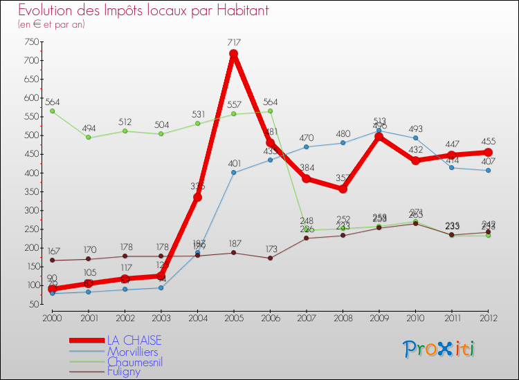 Evolution et montant des impôts locaux par Habitant pour LA CHAISE et les communes proches Comparaison des impôts locaux par habitant pour LA CHAISE et les communes voisines