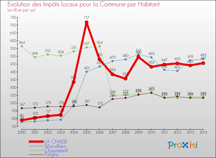 Evolution et montant des impôts locaux par Habitant pour LA CHAISE et les communes proches de 2000 à 2014 Comparaison des impôts locaux par habitant pour LA CHAISE et les communes voisines de 2000 à 2014