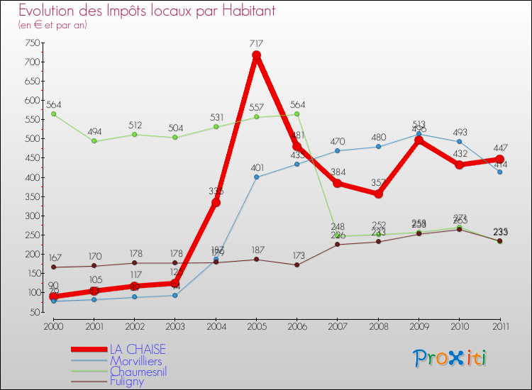 Evolution et montant des impôts locaux par Habitant pour LA CHAISE et les communes proches Comparaison des impôts locaux par habitant pour LA CHAISE et les communes voisines