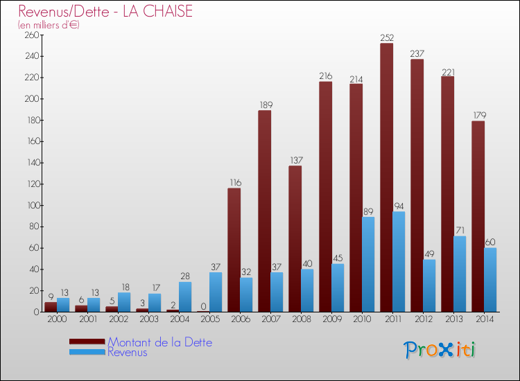Evolution comparée de la dette et des revenus pour la commune de LA CHAISE de 2000 à 2014 Comparaison de la dette et des revenus pour LA CHAISE de 2000 à 2014