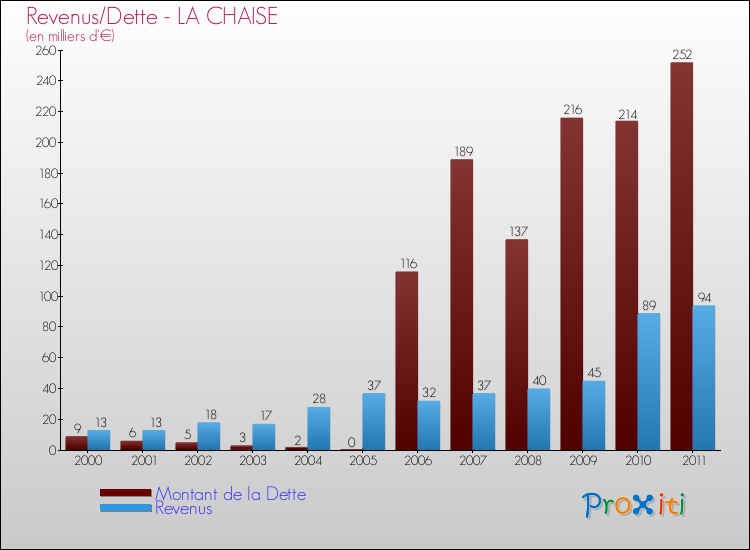 Evolution comparée de la dette et des revenus pour la commune de LA CHAISE de 2000 à 2011 Comparaison de la dette et des revenus pour LA CHAISE de 2000 à 2011