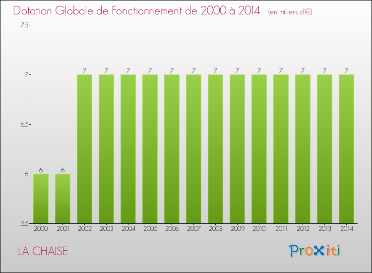 Evolution du montant de la Dotation Globale de Fonctionnement pour la commune de LA CHAISE de 2000 à 2014 Evolution du montant de la Dotation Globale de Fonctionnement pour LA CHAISE de 2000 à 2014