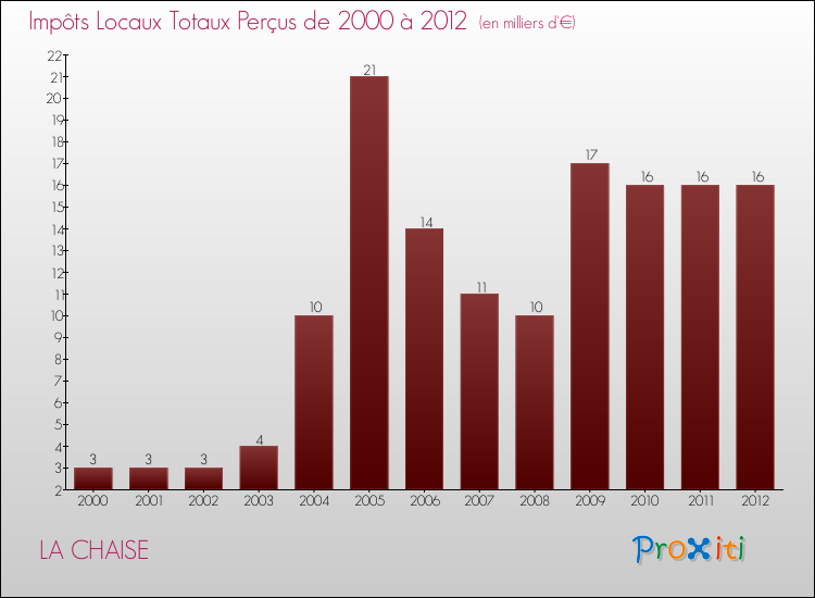 Evolution des Impôts Locaux pour la commune de LA CHAISE de 2000 à 2012 Evolution des Impôts Locaux pour LA CHAISE de 2000 à 2012