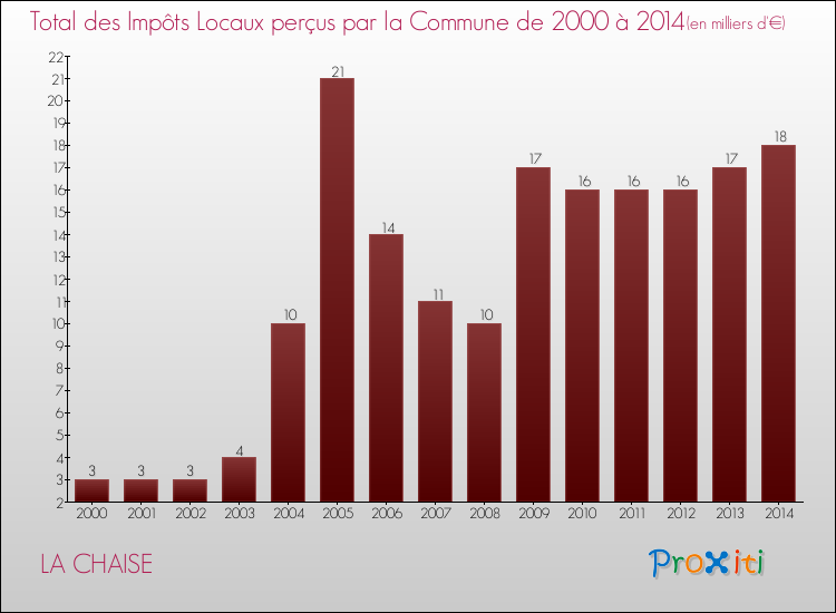 Evolution des Impôts Locaux pour la commune de LA CHAISE de 2000 à 2014 Evolution des Impôts Locaux pour LA CHAISE de 2000 à 2014
