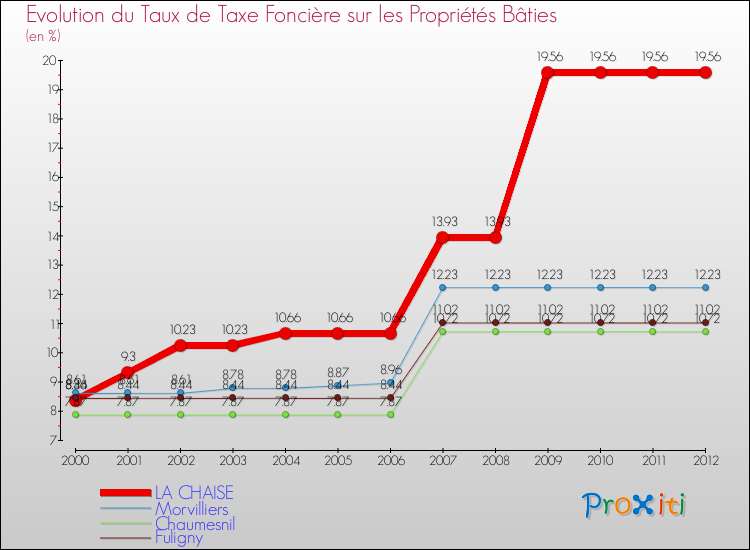 Evolution du taux de la taxe foncière sur le bati pour LA CHAISE et les communes proches de 2000 à 2012 Comparaison des taux de taxe foncière sur le bati pour LA CHAISE et les communes voisines de 2000 à 2012