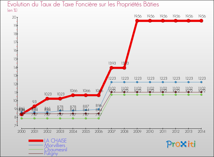 Evolution du taux de la taxe foncière sur le bati pour LA CHAISE et les communes proches de 2000 à 2014 Comparaison des taux de taxe foncière sur le bati pour LA CHAISE et les communes voisines de 2000 à 2014