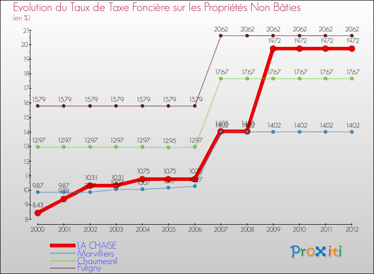 Evolution du taux de la taxe foncière sur les immeubles et terrains non batis pour LA CHAISE et les communes proches de 2000 à 2012 Comparaison des taux de la taxe foncière sur les immeubles et terrains non batis pour LA CHAISE et les communes voisines de 2000 à 2012