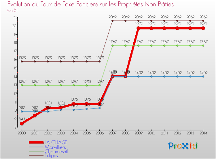 Evolution du taux de la taxe foncière sur les immeubles et terrains non batis pour LA CHAISE et les communes proches de 2000 à 2014 Comparaison des taux de la taxe foncière sur les immeubles et terrains non batis pour LA CHAISE et les communes voisines de 2000 à 2014